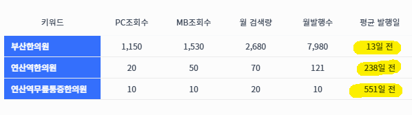 한의원마케팅, 세부키워드를 많이 점령하는 싸움